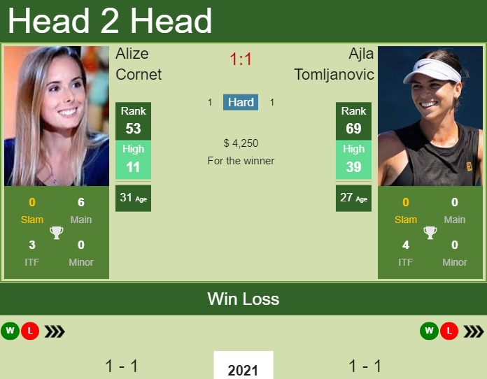 H2H, PREDICTION Alize vs Ajla Tomljanovic Melbourne odds, preview, pick Tennis Tonic