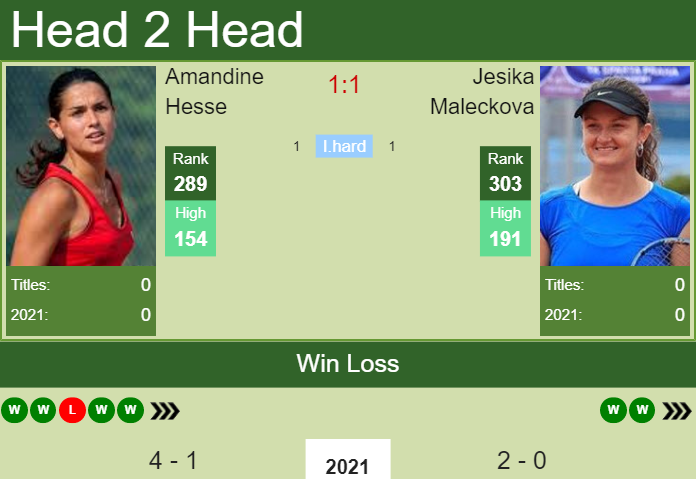 Prediction and head to head Amandine Hesse vs. Jesika Maleckova