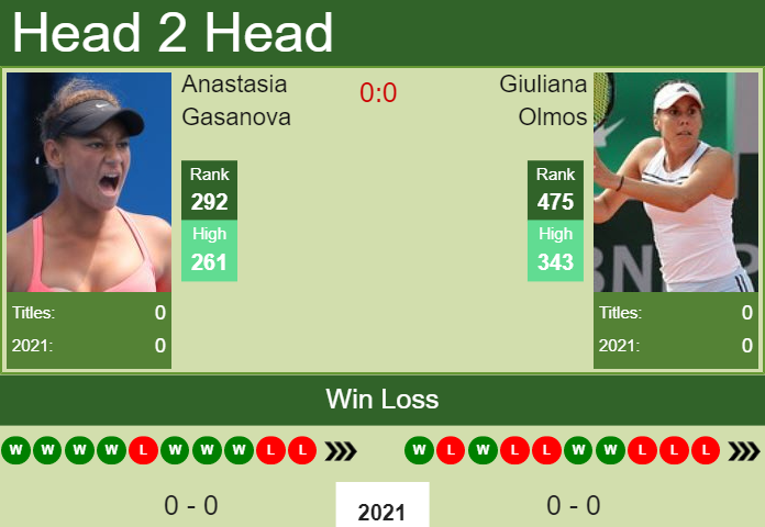 Prediction and head to head Anastasia Gasanova vs. Giuliana Olmos