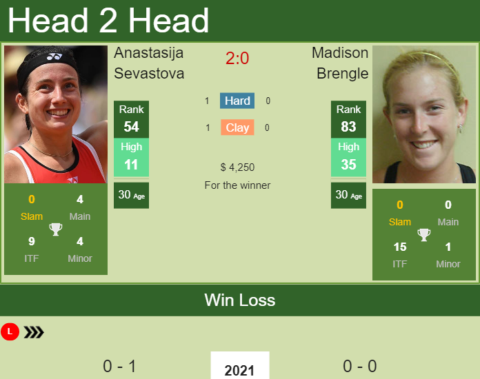 Prediction and head to head Anastasija Sevastova vs. Madison Brengle