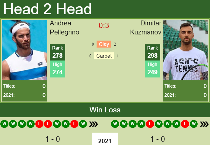 Dimitar Kuzmanov vs. Andrea Pellegrino Antalya Open 