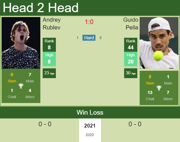 Prediction and head to head Andrey Rublev vs. Guido Pella