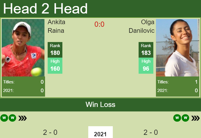 Prediction and head to head Ankita Raina vs. Olga Danilovic