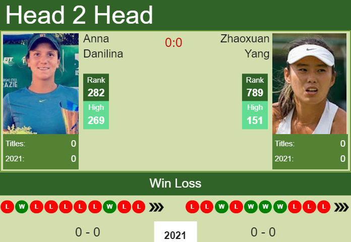 Prediction And Head To Head Anna Danilina Vs. Zhaoxuan Yang Woq4aav1za Prediction and head to head Anna Danilina vs. Zhaoxuan Yang
