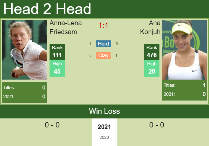 Prediction And Head To Head Anna Lena Friedsam Vs. Ana Konjuh Ri7ygazk3f Prediction and head to head Anna-Lena Friedsam vs. Ana Konjuh