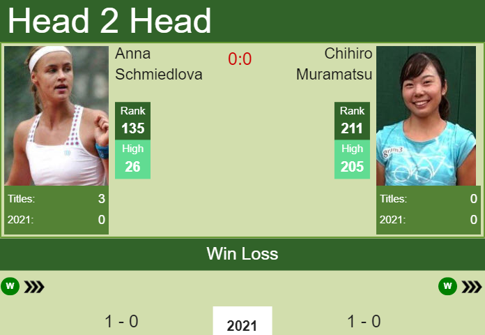 H2H, PREDICTION Anna Schmiedlova vs Chihiro Muramatsu | Australian Open Qualifying odds, preview, pick Prediction and head to head Anna Schmiedlova vs. Chihiro Muramatsu