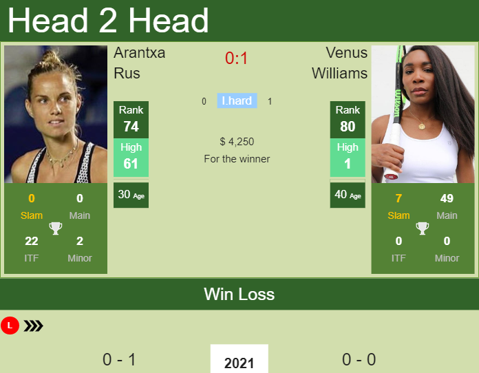 H2H, PREDICTION Arantxa Rus vs Venus Williams | Melbourne odds, preview, pick Prediction and head to head Arantxa Rus vs. Venus Williams