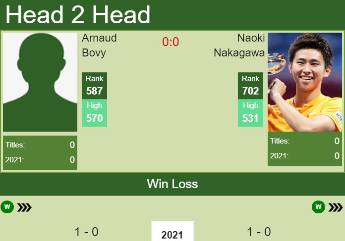 H2H, PREDICTION Arnaud Bovy vs Naoki Nakagawa | Monastir odds, preview, pick Prediction and head to head Arnaud Bovy vs. Naoki Nakagawa