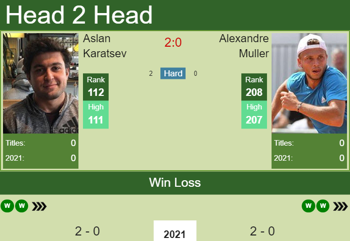 Prediction and head to head Aslan Karatsev vs. Alexandre Muller
