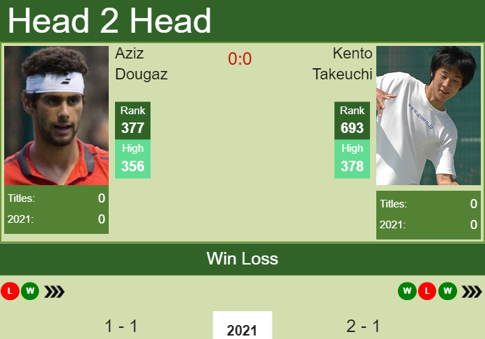 H2H, PREDICTION Aziz Dougaz vs Kento Takeuchi | Monastir odds, preview, pick Prediction and head to head Aziz Dougaz vs. Kento Takeuchi