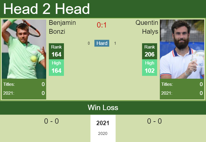 Prediction and head to head Benjamin Bonzi vs. Quentin Halys
