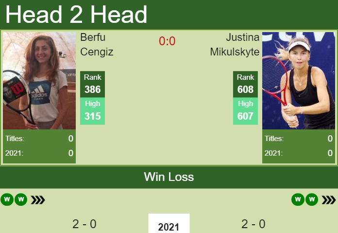 Prediction And Head To Head Berfu Cengiz Vs. Justina Mikulskyte Euekilsymb Prediction and head to head Berfu Cengiz vs. Justina Mikulskyte