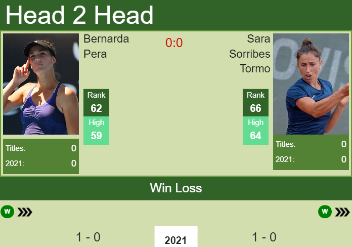 Prediction and head to head Bernarda Pera vs. Sara Sorribes Tormo
