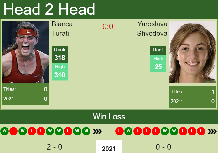 Prediction and head to head Bianca Turati vs. Yaroslava Shvedova
