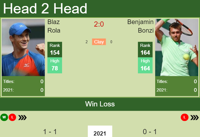 Prediction and head to head Blaz Rola vs. Benjamin Bonzi