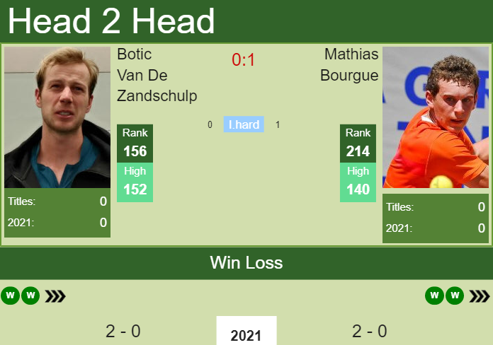 Prediction and head to head Botic Van De Zandschulp vs. Mathias Bourgue