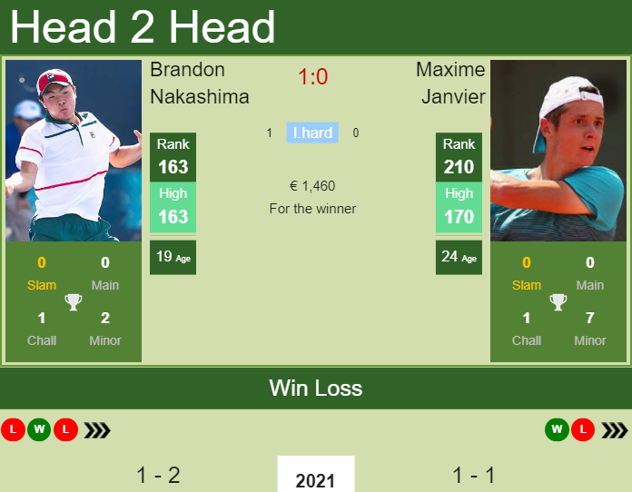 Prediction And Head To Head Brandon Nakashima Vs. Maxime Janvier Sjkhj1ll32 Prediction and head to head Brandon Nakashima vs. Maxime Janvier