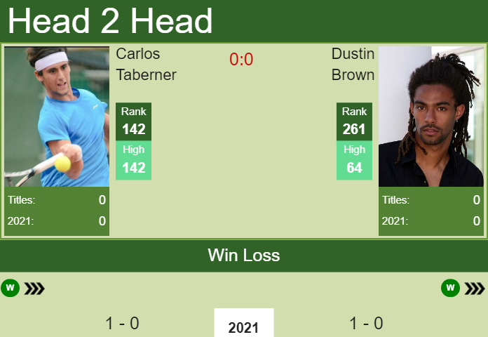 Prediction and head to head Carlos Taberner vs. Dustin Brown
