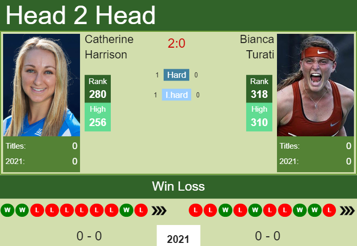 Prediction and head to head Catherine Harrison vs. Bianca Turati