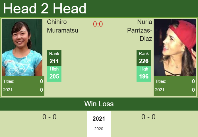 H2H, PREDICTION Chihiro Muramatsu vs Nuria Parrizas-Diaz | Australian Open Qualifying odds, preview, pick Prediction and head to head Chihiro Muramatsu vs. Nuria Parrizas-Diaz