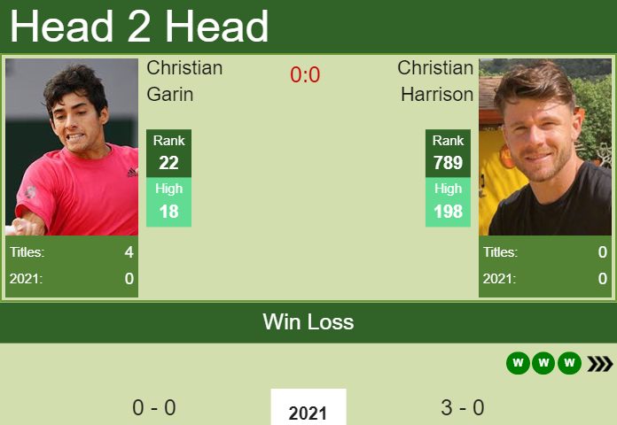 H2H, PREDICTION Christian Garin vs Christian Harrison | Delray Beach ...