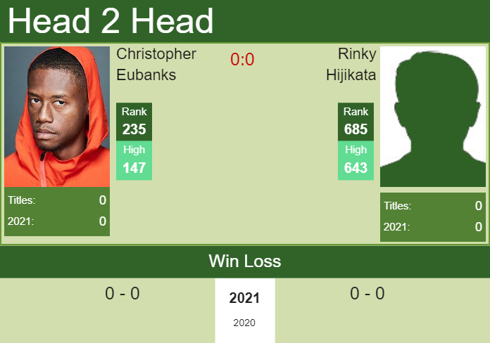 Prediction and head to head Christopher Eubanks vs. Rinky Hijikata