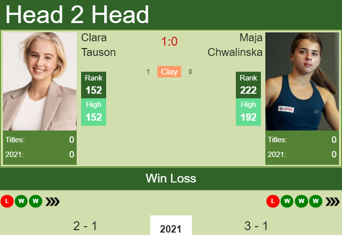 H2H, PREDICTION Clara Tauson vs Maja Chwalinska | Fujairah odds, preview, pick Prediction and head to head Clara Tauson vs. Maja Chwalinska