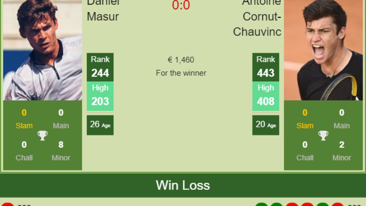 H2H, PREDICTION Daniel Masur vs Antoine Cornut-Chauvinc Quimper Challenger odds, preview, pick - Tennis Tonic