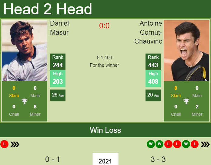 Prediction And Head To Head Daniel Masur Vs. Antoine Cornut Chauvinc Coymgvpxxy Prediction and head to head Daniel Masur vs. Antoine Cornut-Chauvinc
