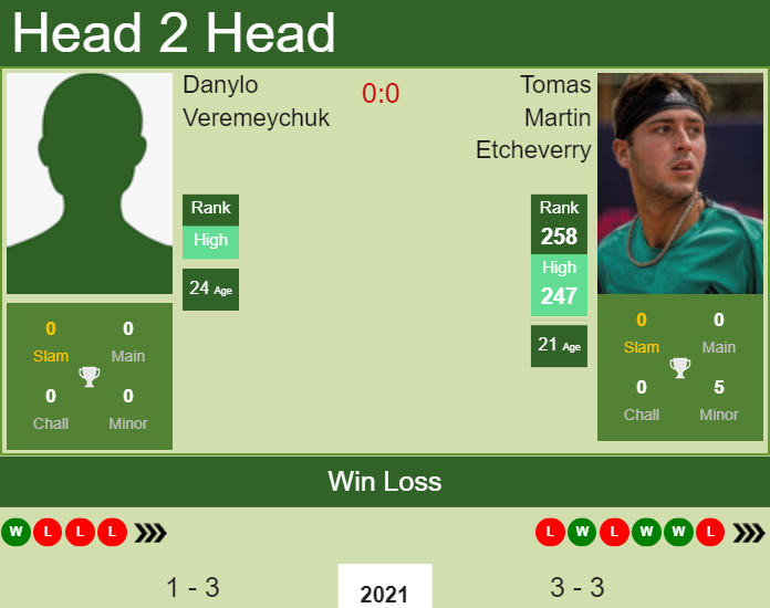 Prediction and head to head Danylo Veremeychuk vs. Tomas Martin Etcheverry