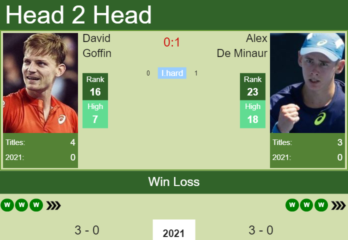 Prediction and head to head David Goffin vs. Alex De Minaur