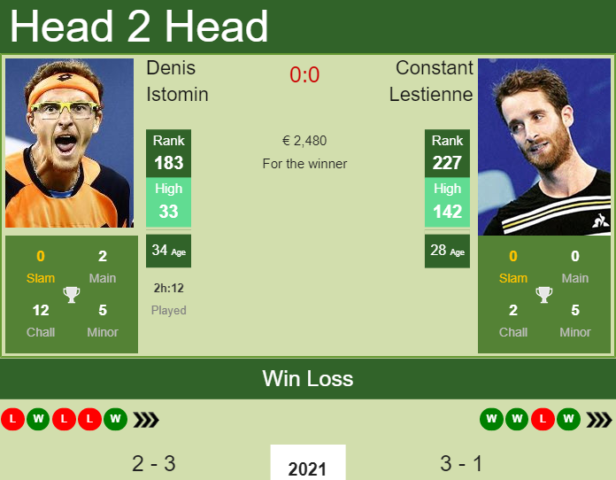 Prediction And Head To Head Denis Istomin Vs. Constant Lestienne Yk8bw7eqr8 Prediction and head to head Denis Istomin vs. Constant Lestienne