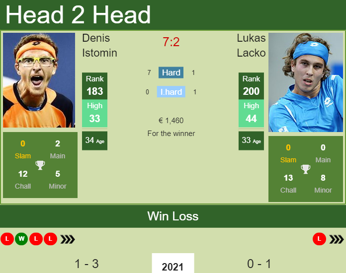 Denis Istomin vs. Lukas Lacko the Quimper Challenger