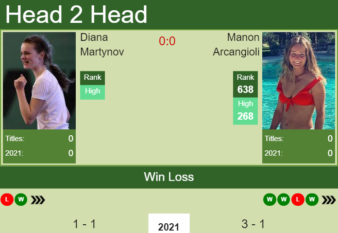 Prediction and head to head Diana Martynov vs. Manon Arcangioli