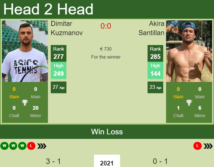 Dimitar Kuzmanov vs. Akira Santillan the Antalya Challenger