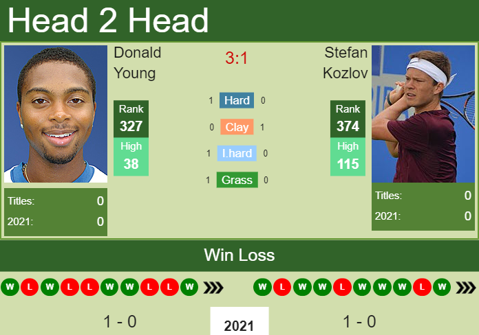 Prediction and head to head Donald Young vs. Stefan Kozlov