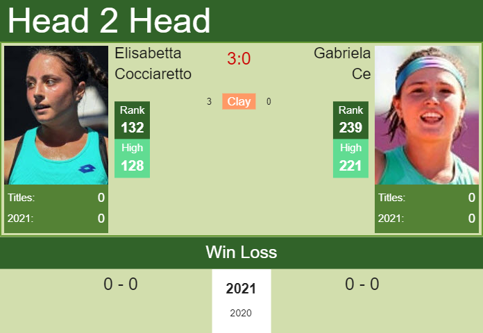 H2H, PREDICTION Elisabetta Cocciaretto Vs Gabriela Ce | Australian Open ...