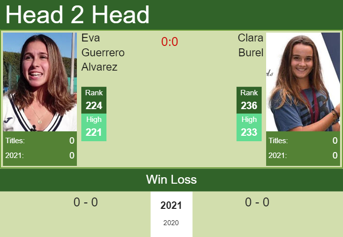 H2H, PREDICTION Eva Guerrero Alvarez vs Clara Burel | Australian Open Qualifying odds, preview, pick Prediction and head to head Eva Guerrero Alvarez vs. Clara Burel