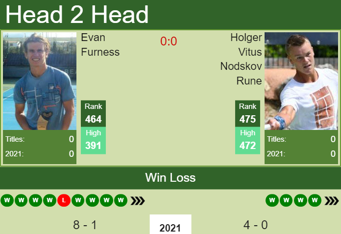 H2H, PREDICTION Evan Furness vs Holger Vitus Nodskov Rune | Manacor odds, preview, pick Prediction and head to head Evan Furness vs. Holger Vitus Nodskov Rune