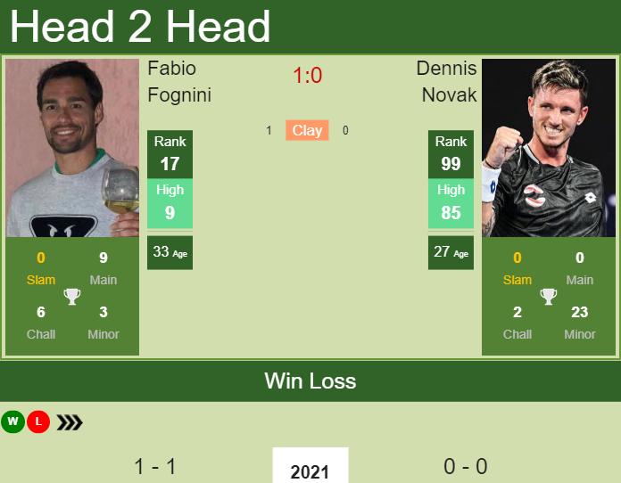 Prediction And Head To Head Fabio Fognini Vs. Dennis Novak Qfjdtt8p6h Prediction and head to head Fabio Fognini vs. Dennis Novak