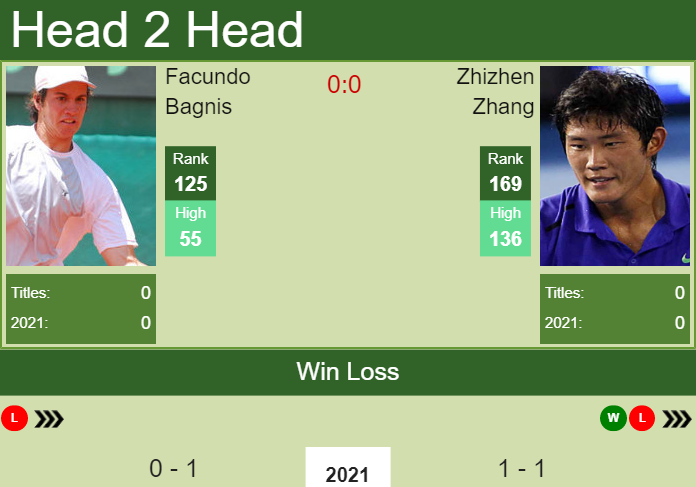 Prediction And Head To Head Facundo Bagnis Vs. Zhizhen Zhang R0bvez4daf Prediction and head to head Facundo Bagnis vs. Zhizhen Zhang
