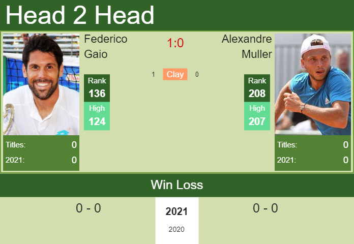 Prediction And Head To Head Federico Gaio Vs. Alexandre Muller Z31ojphpw0 Prediction and head to head Federico Gaio vs. Alexandre Muller