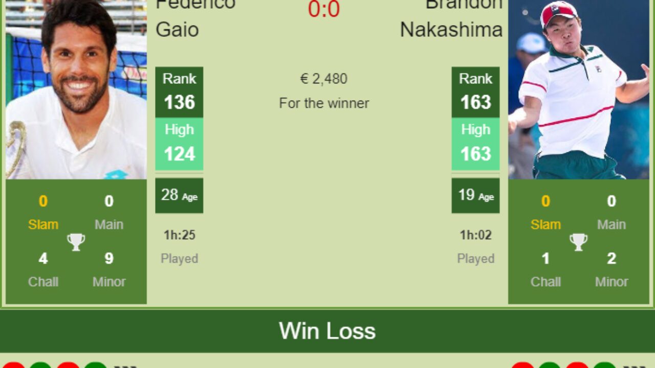 H2H, PREDICTION Federico Gaio vs Brandon Nakashima Quimper Challenger odds, preview, pick - Tennis Tonic