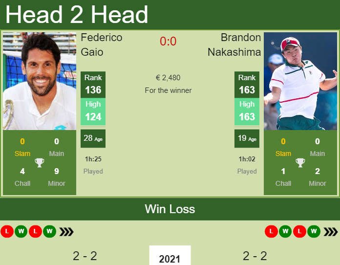 Brandon Nakashima vs. Federico Gaio the Quimper Challenger