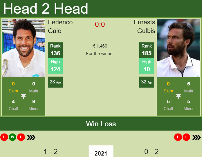 Ernests Gulbis vs. Federico Gaio the Quimper Challenger