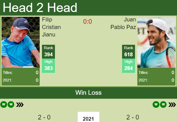 H2H, PREDICTION Filip Cristian Jianu vs Juan Pablo Paz | Cairo odds, preview, pick Prediction and head to head Filip Cristian Jianu vs. Juan Pablo Paz
