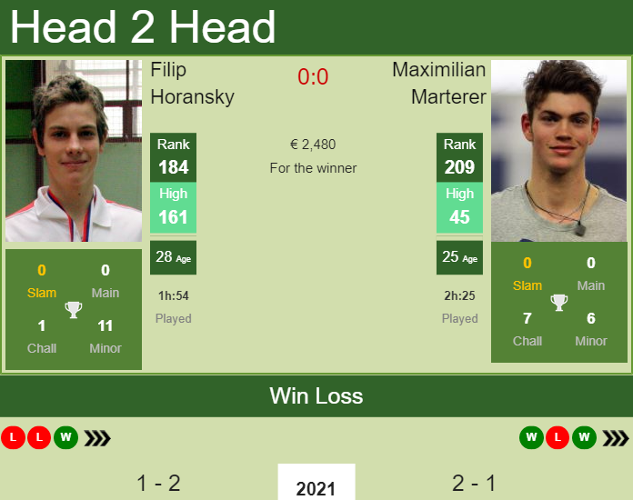 Prediction and head to head Filip Horansky vs. Maximilian Marterer