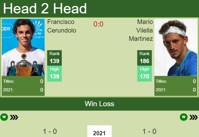 Prediction And Head To Head Francisco Cerundolo Vs. Mario Vilella Martinez Keqd9buh6i Prediction and head to head Francisco Cerundolo vs. Mario Vilella Martinez