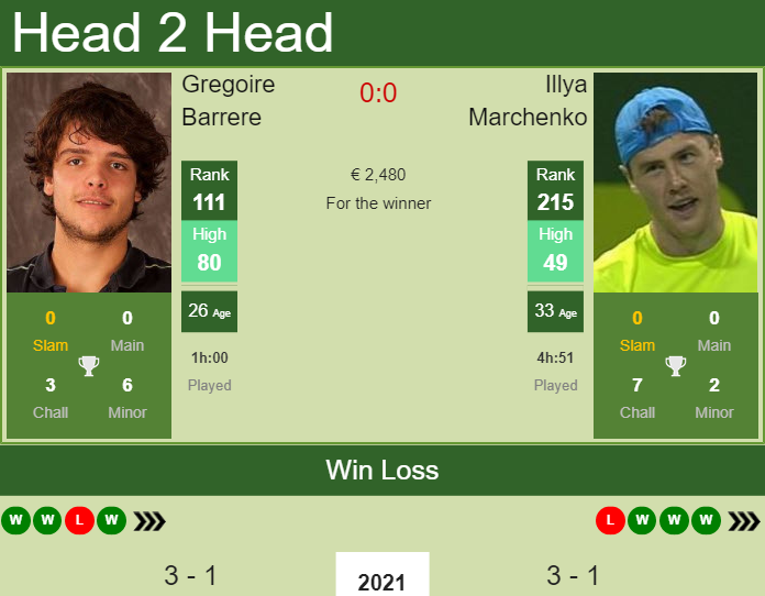 Gregoire Barrere vs. Illya Marchenko the Quimper Challenger