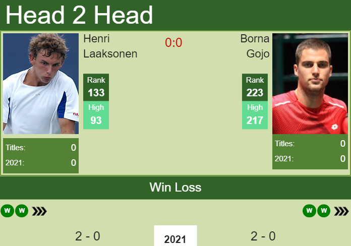 H2H, PREDICTION Henri Laaksonen vs Borna Gojo | Australian Open ...